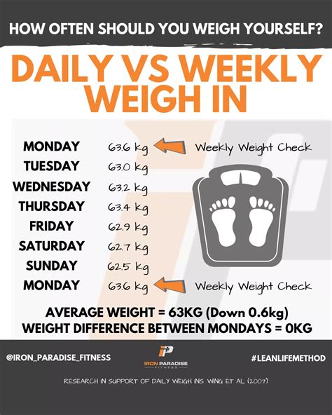 how often to weigh yourself.